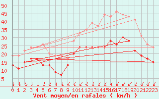 Courbe de la force du vent pour Cognac (16)