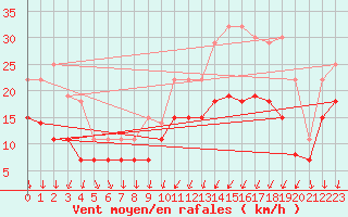 Courbe de la force du vent pour Saint-Nazaire (44)