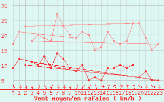 Courbe de la force du vent pour Bdarieux (34)