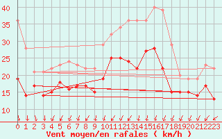 Courbe de la force du vent pour Chlons-en-Champagne (51)