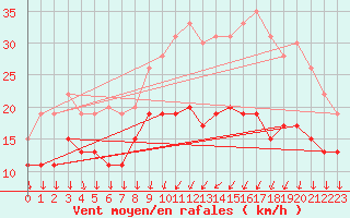 Courbe de la force du vent pour Dijon / Longvic (21)