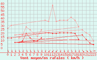 Courbe de la force du vent pour Le Touquet (62)