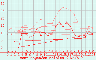 Courbe de la force du vent pour Blois (41)