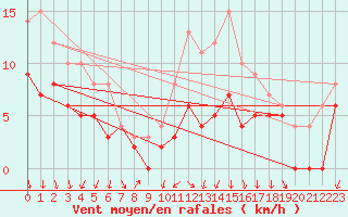 Courbe de la force du vent pour Lyon - Bron (69)