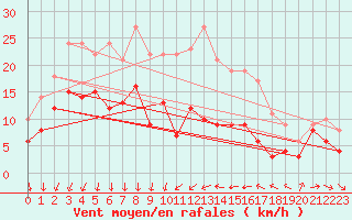 Courbe de la force du vent pour Ste (34)