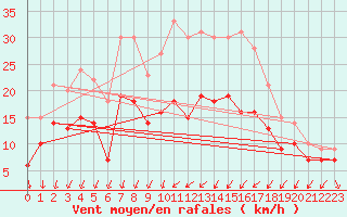 Courbe de la force du vent pour Artern