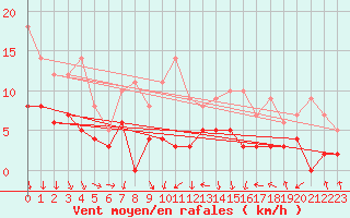 Courbe de la force du vent pour Blois (41)