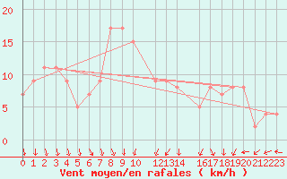 Courbe de la force du vent pour Hassir