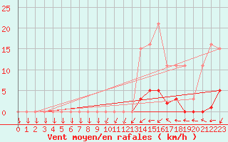 Courbe de la force du vent pour Pertuis - Grand Cros (84)