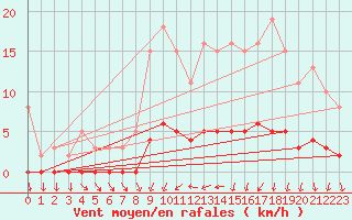 Courbe de la force du vent pour Ploeren (56)