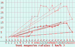 Courbe de la force du vent pour Saint-Philbert-sur-Risle (27)
