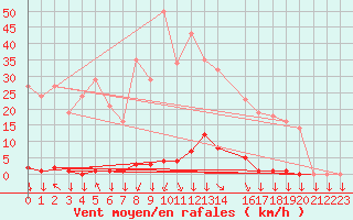 Courbe de la force du vent pour Saint-Philbert-sur-Risle (27)