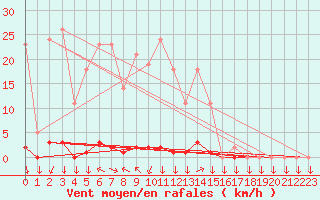 Courbe de la force du vent pour La Javie (04)