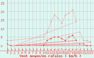 Courbe de la force du vent pour Leign-les-Bois (86)