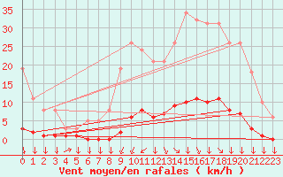 Courbe de la force du vent pour Saint-Yrieix-le-Djalat (19)