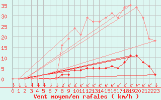 Courbe de la force du vent pour Saint-Philbert-sur-Risle (27)