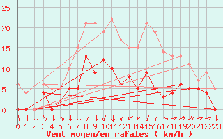 Courbe de la force du vent pour Metz (57)