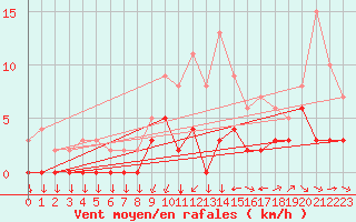 Courbe de la force du vent pour Metz (57)