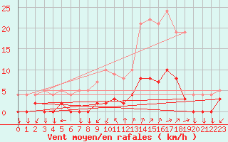 Courbe de la force du vent pour Chamonix-Mont-Blanc (74)