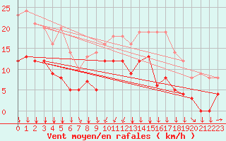 Courbe de la force du vent pour Metz (57)