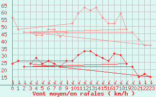 Courbe de la force du vent pour Formigures (66)