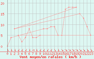 Courbe de la force du vent pour Rochefort Saint-Agnant (17)