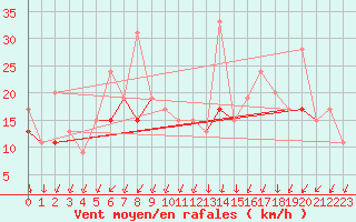 Courbe de la force du vent pour Pontoise - Cormeilles (95)