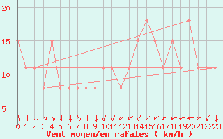 Courbe de la force du vent pour Pointe de Chemoulin (44)