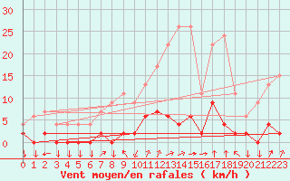 Courbe de la force du vent pour Chamonix-Mont-Blanc (74)