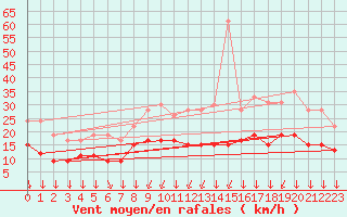 Courbe de la force du vent pour Cambrai / Epinoy (62)