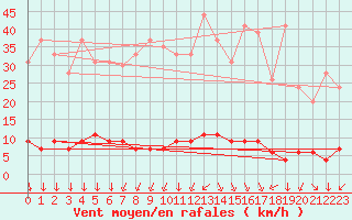 Courbe de la force du vent pour Chteau-Chinon (58)