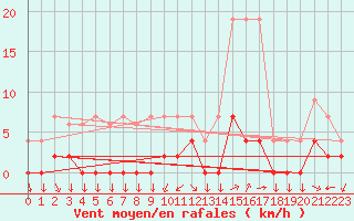 Courbe de la force du vent pour Chamonix-Mont-Blanc (74)