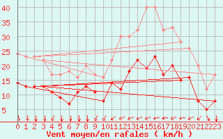 Courbe de la force du vent pour Metz (57)