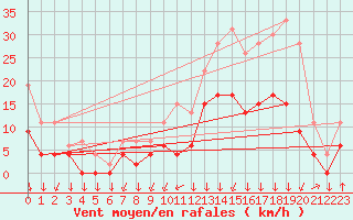 Courbe de la force du vent pour Bagnres-de-Luchon (31)
