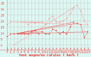 Courbe de la force du vent pour Metz (57)