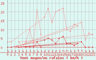 Courbe de la force du vent pour Saint-Cyprien (66)