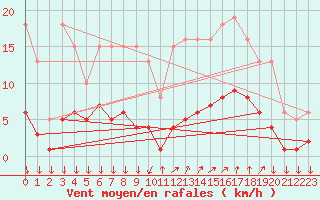 Courbe de la force du vent pour Roujan (34)