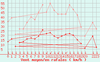 Courbe de la force du vent pour Roujan (34)