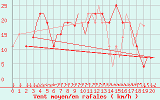 Courbe de la force du vent pour Bandarabbass