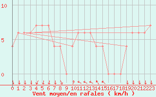 Courbe de la force du vent pour Van Reenen