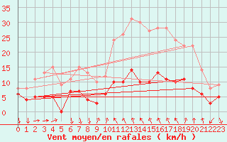 Courbe de la force du vent pour Entrecasteaux (83)