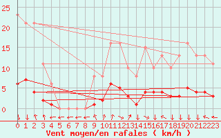 Courbe de la force du vent pour Eygliers (05)