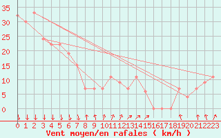 Courbe de la force du vent pour Paganella