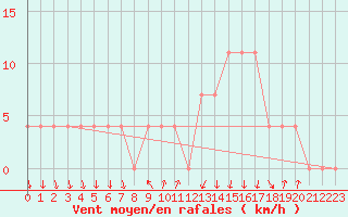 Courbe de la force du vent pour Bad Tazmannsdorf