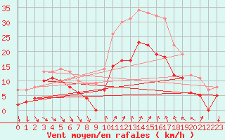 Courbe de la force du vent pour Hyres (83)