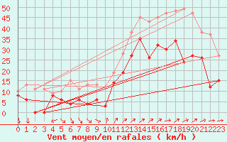 Courbe de la force du vent pour Hyres (83)