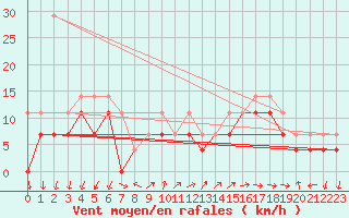 Courbe de la force du vent pour Torrox