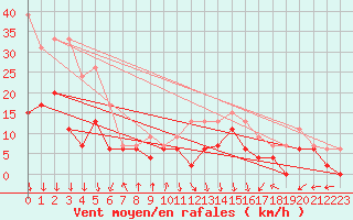 Courbe de la force du vent pour Avignon (84)