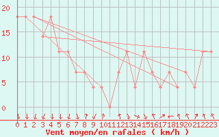 Courbe de la force du vent pour Kevo