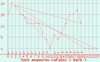 Courbe de la force du vent pour Paganella